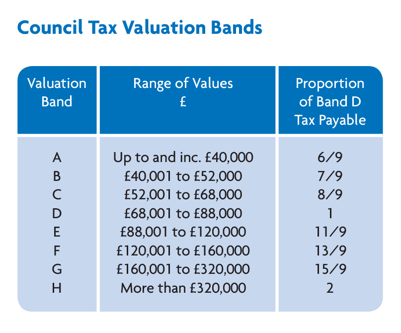 Council Tax Banding